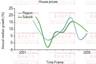 2001年到2009年，notting hill地区别墅房产价格中位数变化图示